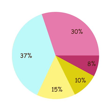Gráfico circular detallando la distribución porcentual de los diferentes tipos de discapacidad en la población chilena.