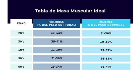 Gráfico ilustrando la relación entre la ingesta de proteínas y la masa muscular en la vejez
