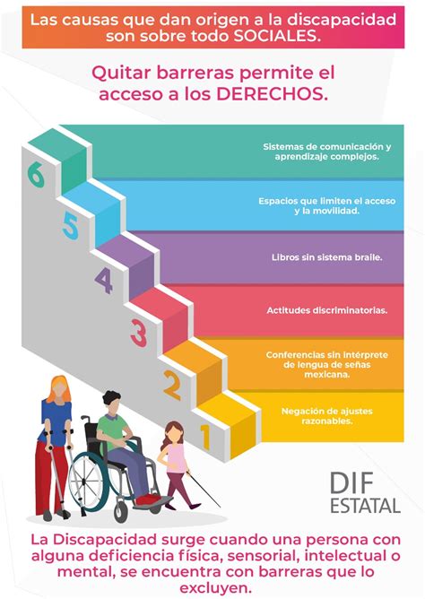 Infografía sobre estigmas y barreras sociales en las citas para personas con discapacidad