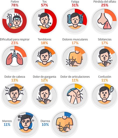 Diagrama de los síntomas físicos más comunes en pacientes con enfermedades graves