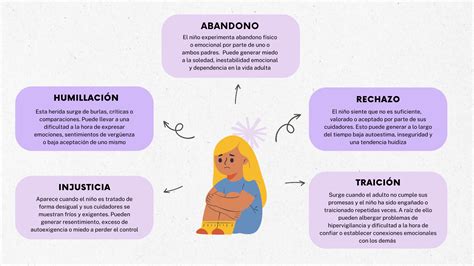 Infografía que muestra los pasos clave para la sanación de heridas emocionales: autoestima, perdón, comunicación, autoconfianza.