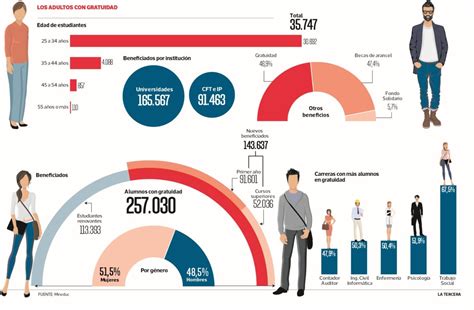 Gráfico comparativo: Porcentaje de estudiantes vulnerables en instituciones con y sin gratuidad en Chile