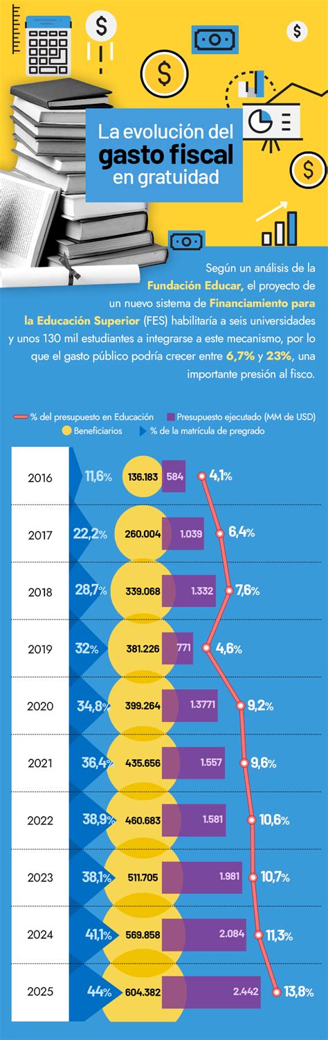 Infografía: Costo anual de la gratuidad y distribución del presupuesto de educación superior en Chile