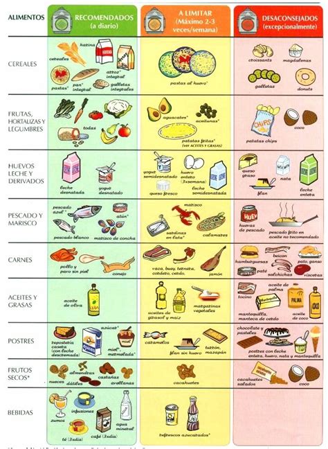 Tabla comparativa de alimentos prohibidos vs. alternativas saludables