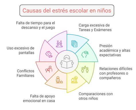 Esquema de las causas de estrés en enfermeros y estrategias de autocuidado