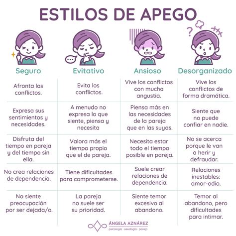 Gráfico que ilustra los diferentes estilos de apego y sus características