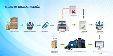 Esquema que muestra la digitalización de trámites del IVSS y la reducción de desplazamientos físicos