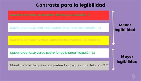 Ejemplo visual de diferentes niveles de contraste entre texto y fondo, destacando la proporción 4.5:1.