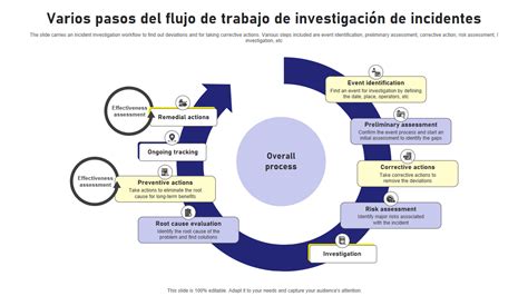 Flujo de trabajo de respuesta a incidentes