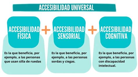 Esquema sobre los pilares de la accesibilidad universal: física, sensorial y cognitiva.