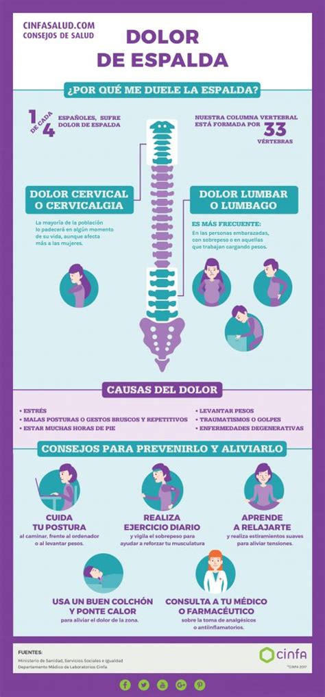 Esquema de las principales zonas de dolor de espalda en cuidadores