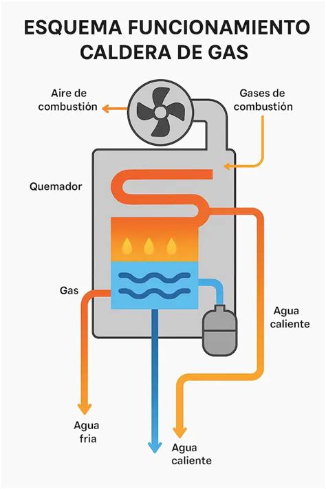 Esquema de funcionamiento de una rampa automática con mando a distancia