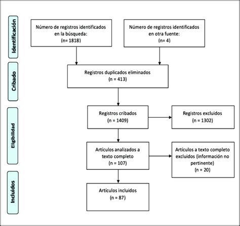Flujograma PRISMA que resume el proceso de selección de artículos para la revisión sistemática