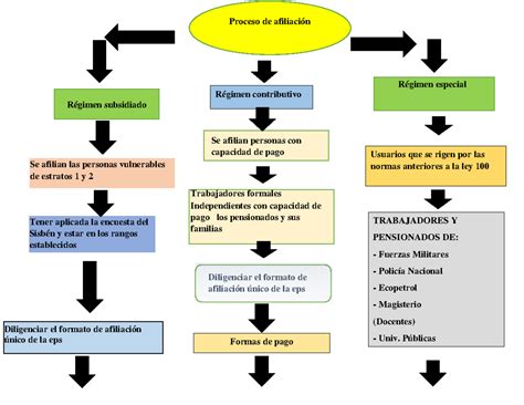Esquema explicativo del proceso de afiliación: Comparación, elección de AFP, suscripción de Declaración Jurada y alta en el sistema.