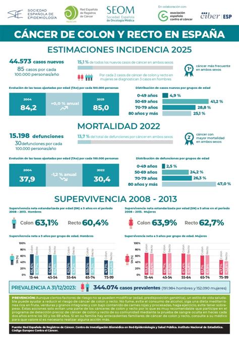Infografía sobre la prevalencia del cáncer colorrectal a nivel mundial y regional