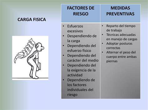 Gráfico: factores de riesgo y medidas preventivas para caídas