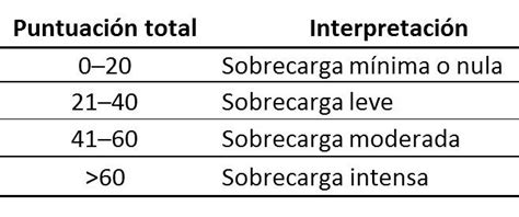 Gráfico comparativo de los niveles de sobrecarga según la escala de Zarit