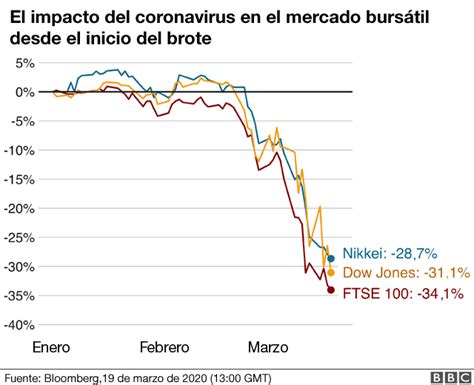 Gráfico mostrando el impacto de COVID-19 en diferentes grupos de discapacidad