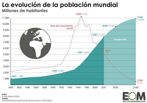 Gráfico de barras mostrando el crecimiento de la población mundial mayor de 60 años desde 1950 y proyecciones hasta 2050