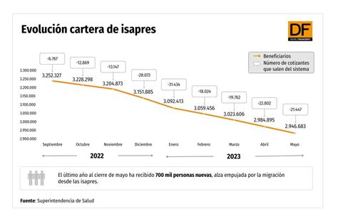 Gráfico mostrando la evolución de afiliados a Fonasa provenientes de Isapres