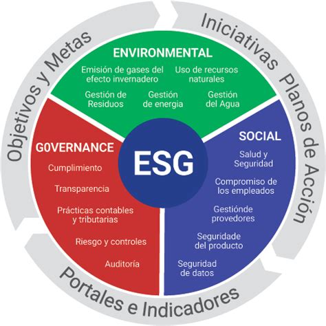 Infografía: indicadores ESG y su seguimiento en la memoria anual