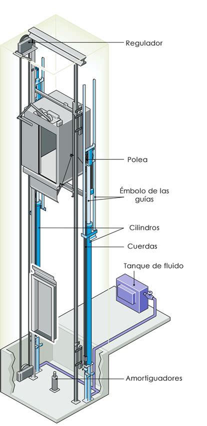 Esquema de funcionamiento de un elevador hidráulico para piscinas
