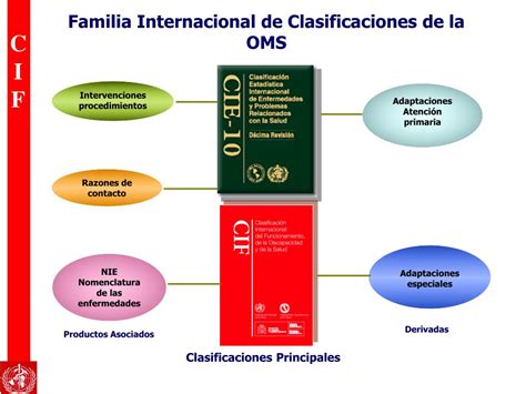 Esquema de la familia de clasificaciones de la OMS relacionadas con la salud