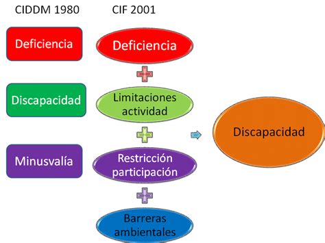 Diagrama comparativo de los modelos de la CIDDM y la CIF, mostrando el cambio de secuencia lineal a interacción de conceptos