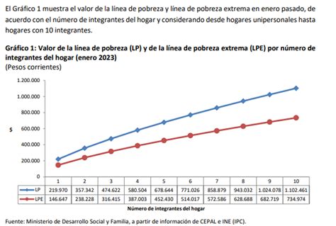 Infografía comparando pensiones promedio con salario mínimo y línea de pobreza en Chile