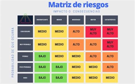 Esquema de matriz de riesgos general con ejes de probabilidad e impacto y áreas de colores