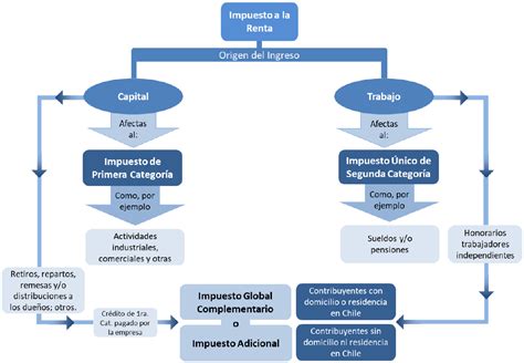 Esquema: Flujo del Impuesto Único entre trabajador/pensionado, empleador/pagador y SII