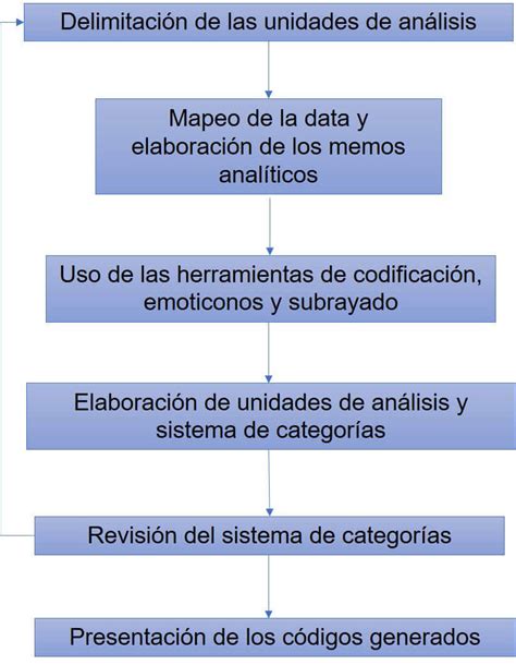 Esquema del proceso de codificación en análisis cualitativo