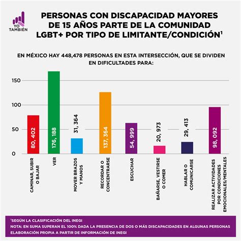 Infografía comparativa de estadísticas de discapacidad en Tarapacá y a nivel nacional, según ENDISC II