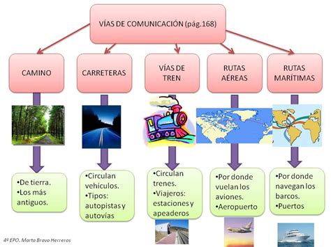 Esquema de las vías de comunicación humanas