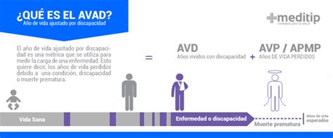 Esquema visual que ilustra los componentes de los Años de Vida Ajustados por Discapacidad (AVAD), mostrando cómo se suman los años de vida perdidos por muerte prematura y los años vividos con discapacidad, con diferentes colores o secciones para cada componente.
