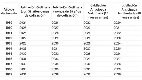 Esquema de requisitos de jubilación por edad y años de cotización