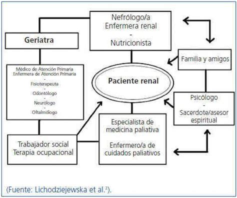 Esquema del enfoque multidisciplinar y continuo de los cuidados paliativos renales