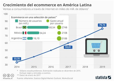 Infografía sobre el crecimiento del comercio electrónico y su impacto en los negocios para jubilados