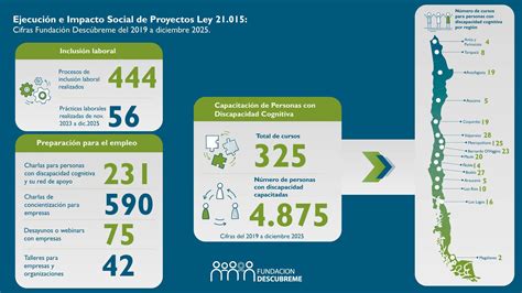 Infografía sobre el impacto del Fondo Descúbreme: proyectos financiados, monto recaudado y número de beneficiarios.