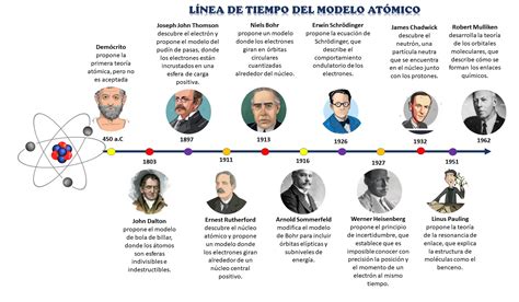 Línea de tiempo de la evolución de los modelos de discapacidad