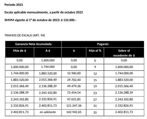 tabla de alícuotas progresivas del Impuesto a las Ganancias