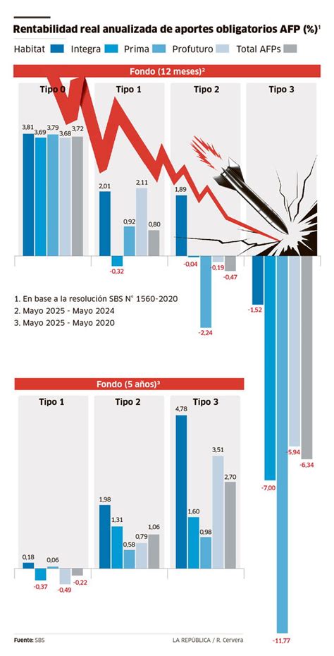 Infografía mostrando el crecimiento de ahorros y rentabilidad de los fondos administrados por AFP PlanVital.