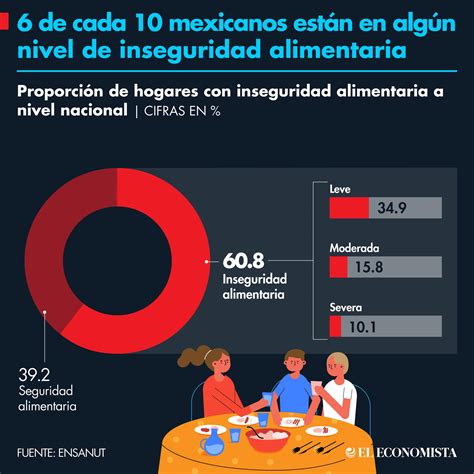 Infografía mostrando el porcentaje de inseguridad alimentaria en diferentes macrozonas del país