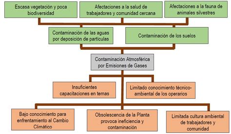 Esquema de factores que afectan la asistencia a jardines infantiles