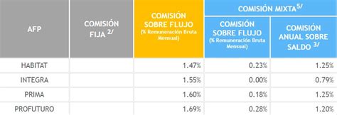 Gráfico sobre la evolución de las comisiones en AFP