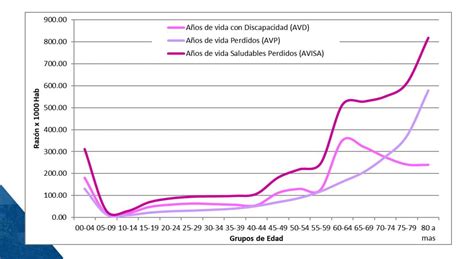 Gráfico del aumento de años de vida saludable perdidos por demencias en Chile