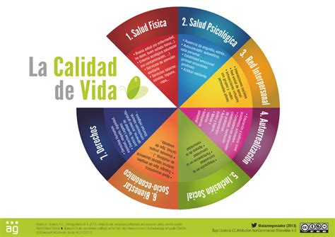 Diagrama que ilustra los componentes de la calidad de vida relacionada con la salud en adultos mayores, incluyendo factores positivos y negativos.