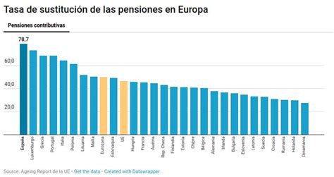 Gráfico comparativo de la tasa de reemplazo de pensiones en diferentes países.