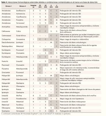 Tabla con las principales interacciones farmacológicas del clonazepam.