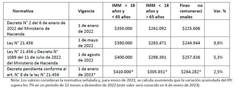 Infografía comparando el sueldo mínimo para personas mayores de 65 años vs. el sueldo mínimo general en Chile.